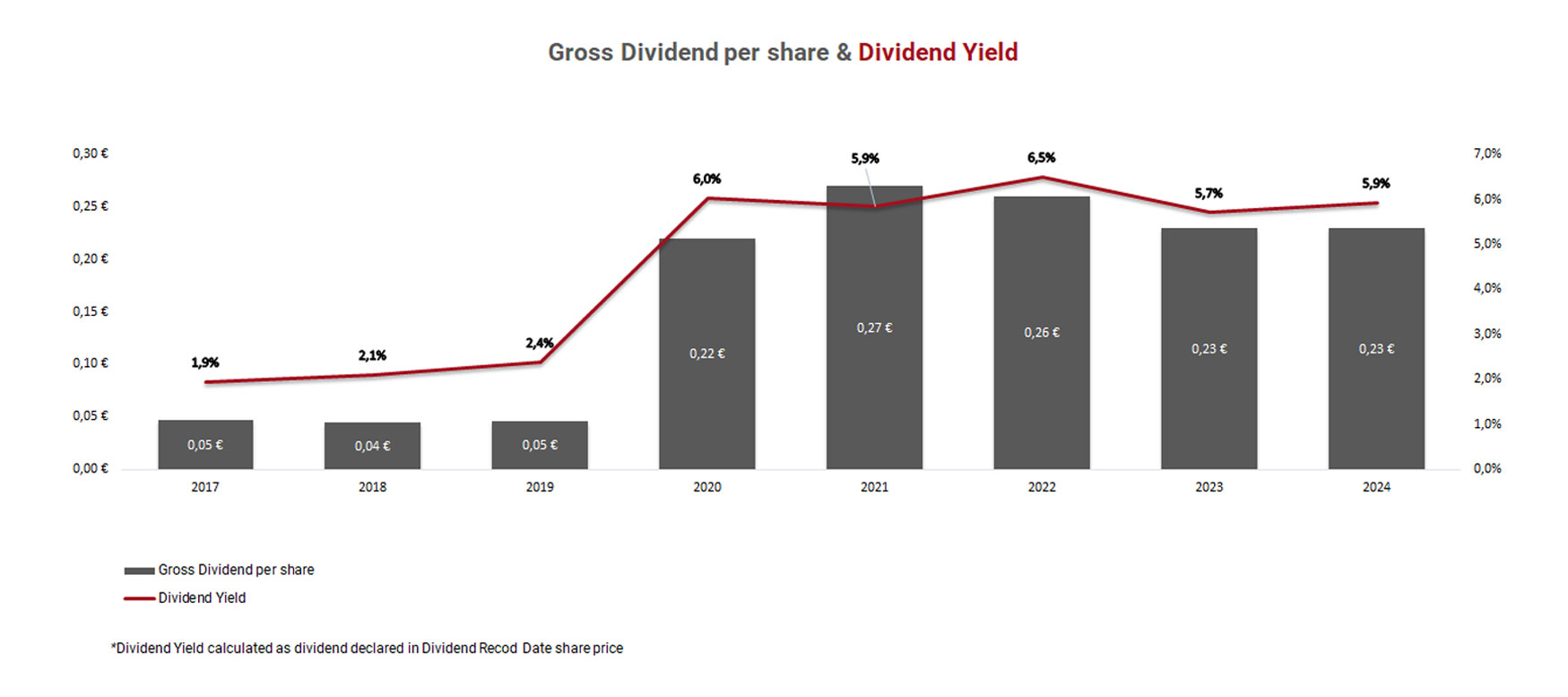 Dividend per share